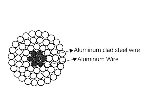 ASTM B232 هادی های آلومینیومی فولادی تقویت شده
